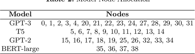 Figure 4 for Hulk: Graph Neural Networks for Optimizing Regionally Distributed Computing Systems