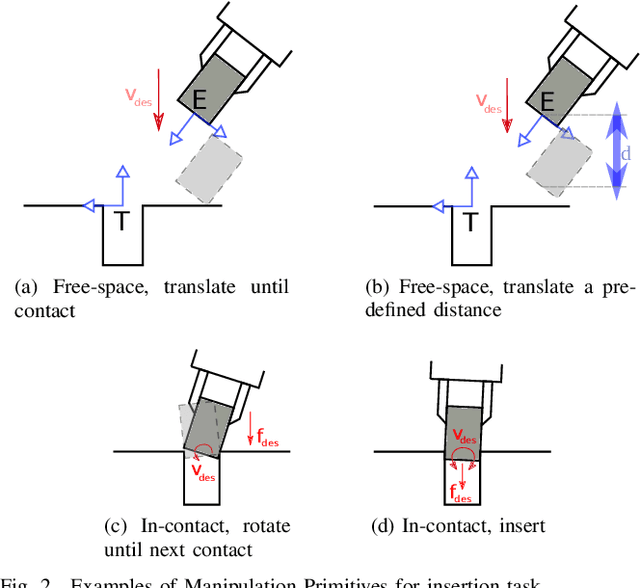 Figure 2 for Reinforcement Learning with Parameterized Manipulation Primitives for Robotic Assembly