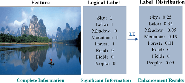 Figure 1 for Contrastive Label Enhancement