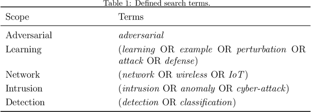Figure 1 for SoK: Realistic Adversarial Attacks and Defenses for Intelligent Network Intrusion Detection