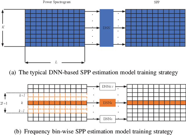 Figure 1 for Frequency bin-wise single channel speech presence probability estimation using multiple DNNs