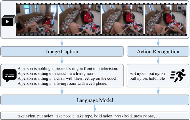 Figure 1 for Palm: Predicting Actions through Language Models @ Ego4D Long-Term Action Anticipation Challenge 2023