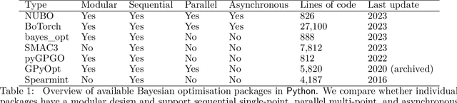 Figure 1 for NUBO: A Transparent Python Package for Bayesian Optimisation