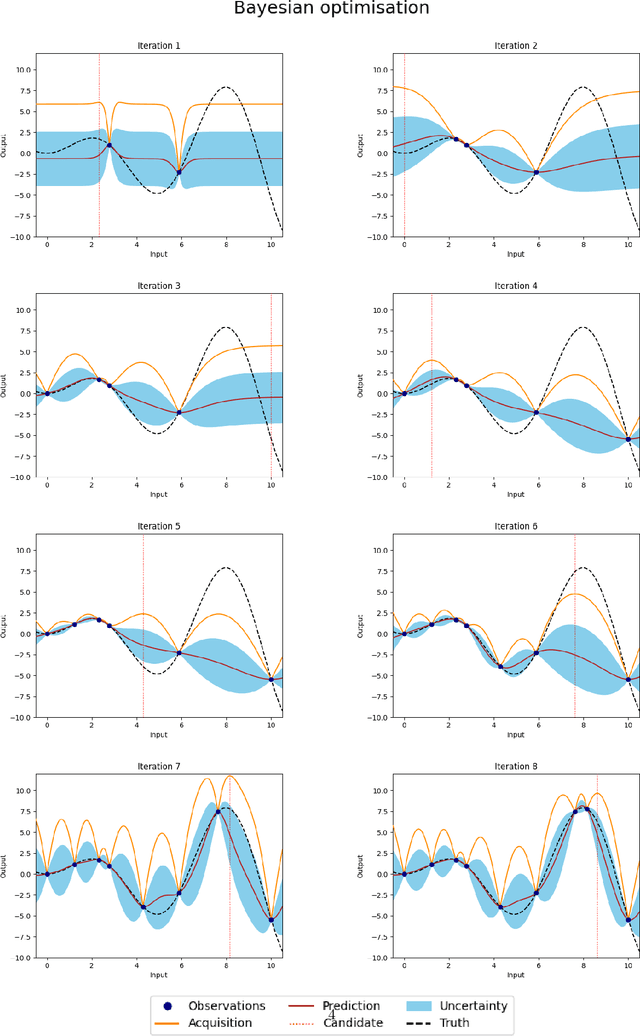 Figure 2 for NUBO: A Transparent Python Package for Bayesian Optimisation