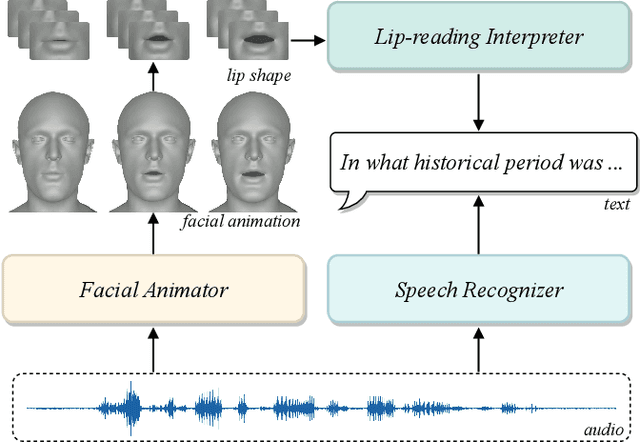 Figure 1 for SelfTalk: A Self-Supervised Commutative Training Diagram to Comprehend 3D Talking Faces