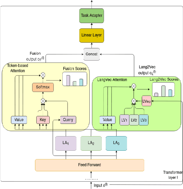 Figure 1 for ZGUL: Zero-shot Generalization to Unseen Languages using Multi-source Ensembling of Language Adapters