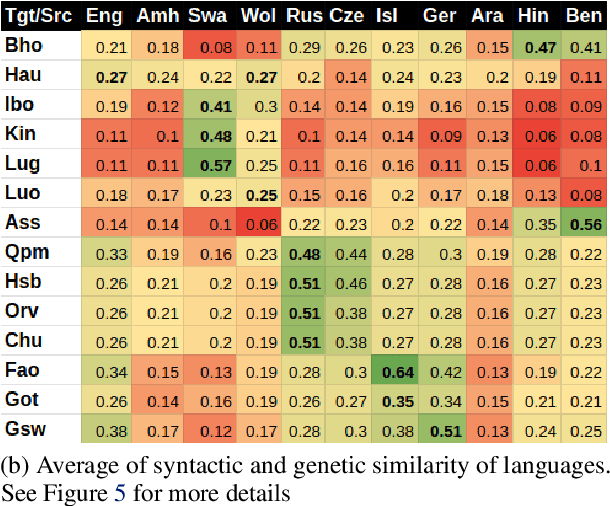 Figure 4 for ZGUL: Zero-shot Generalization to Unseen Languages using Multi-source Ensembling of Language Adapters