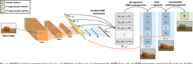 Figure 4 for Deep Segmented DMP Networks for Learning Discontinuous Motions