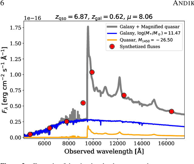 Figure 4 for When Spectral Modeling Meets Convolutional Networks: A Method for Discovering Reionization-era Lensed Quasars in Multi-band Imaging Data