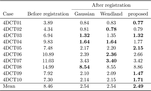 Figure 2 for Sliding at first order: Higher-order momentum distributions for discontinuous image registration