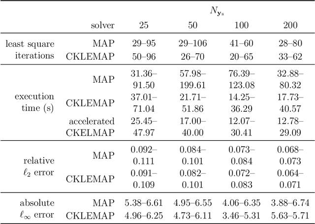 Figure 4 for Gaussian process regression and conditional Karhunen-Loéve models for data assimilation in inverse problems