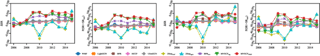 Figure 3 for Mean-Variance Efficient Collaborative Filtering for Stock Recommendation