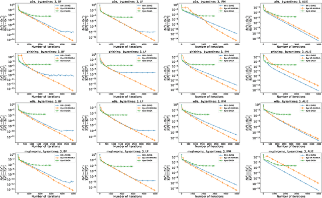 Figure 2 for Byzantine-Robust Loopless Stochastic Variance-Reduced Gradient