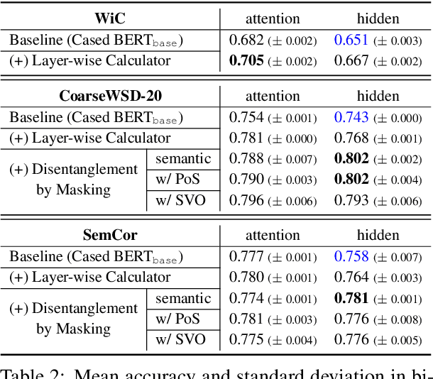 Figure 4 for Breaking Down Word Semantics from Pre-trained Language Models through Layer-wise Dimension Selection