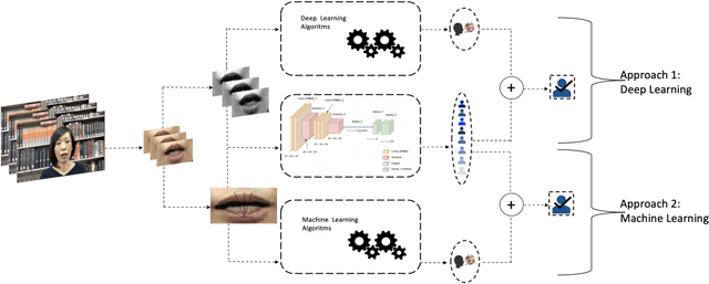 Figure 2 for Language identification as improvement for lip-based biometric visual systems