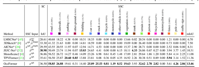 Figure 4 for OccFormer: Dual-path Transformer for Vision-based 3D Semantic Occupancy Prediction