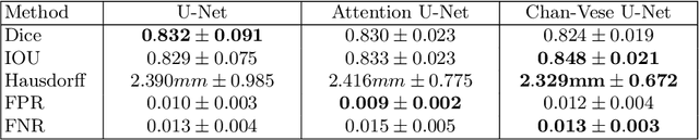 Figure 2 for Chan-Vese Attention U-Net: An attention mechanism for robust segmentation