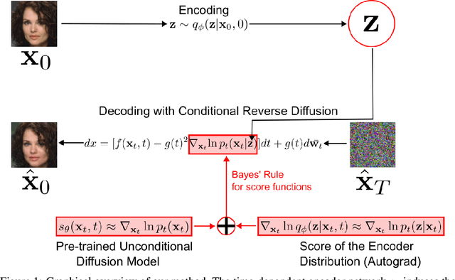 Figure 1 for Variational Diffusion Auto-encoder: Deep Latent Variable Model with Unconditional Diffusion Prior
