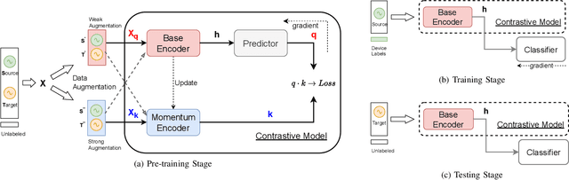 Figure 2 for Unsupervised Contrastive Learning for Robust RF Device Fingerprinting Under Time-Domain Shift