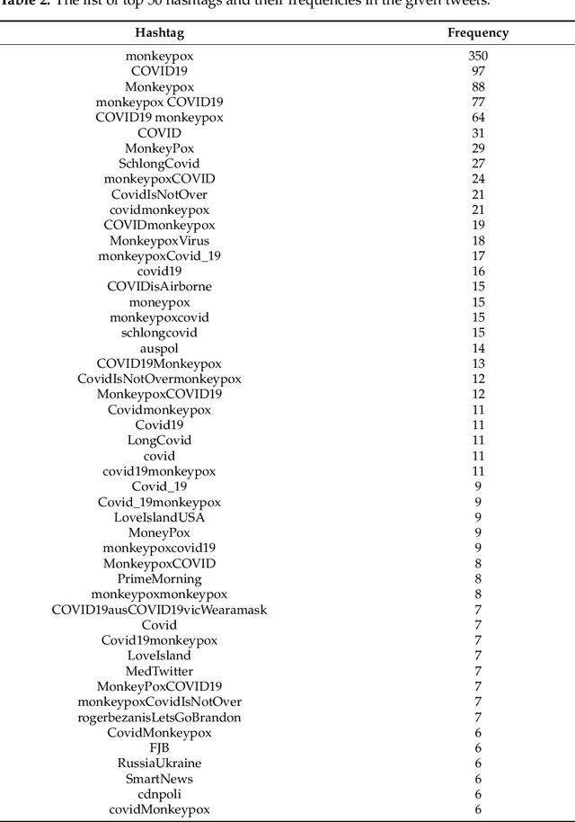 Figure 3 for Sentiment Analysis and Text Analysis of the Public Discourse on Twitter about COVID-19 and MPox