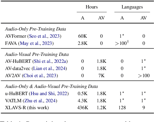 Figure 1 for XLAVS-R: Cross-Lingual Audio-Visual Speech Representation Learning for Noise-Robust Speech Perception