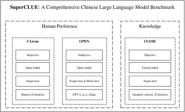 Figure 1 for SuperCLUE: A Comprehensive Chinese Large Language Model Benchmark