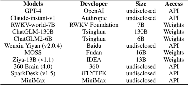 Figure 2 for SuperCLUE: A Comprehensive Chinese Large Language Model Benchmark