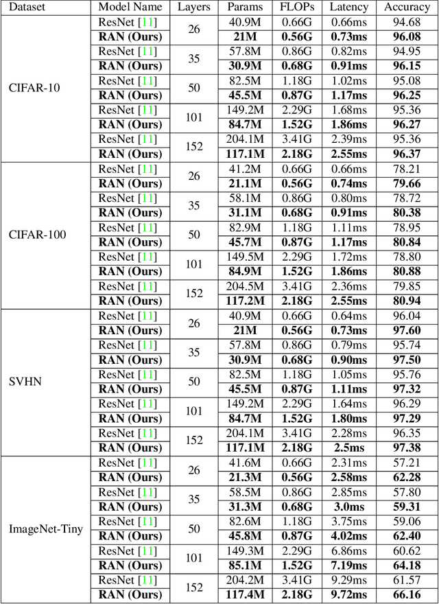 Figure 2 for Deep Residual Axial Networks