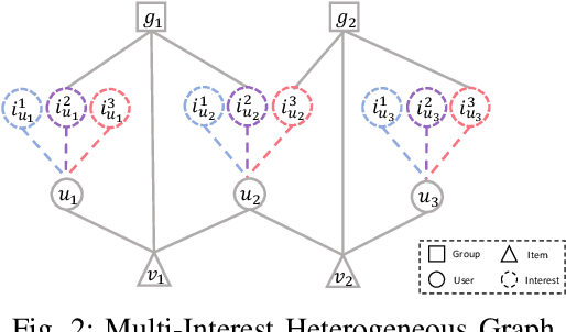 Figure 2 for Group-Aware Interest Disentangled Dual-Training for Personalized Recommendation