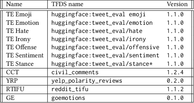 Figure 3 for SMILE: Evaluation and Domain Adaptation for Social Media Language Understanding