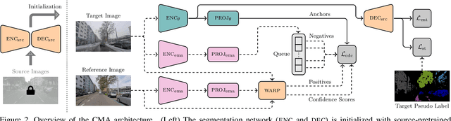 Figure 3 for Contrastive Model Adaptation for Cross-Condition Robustness in Semantic Segmentation