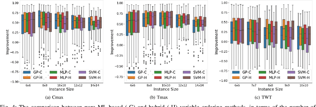 Figure 4 for Enhancing Constraint Programming via Supervised Learning for Job Shop Scheduling