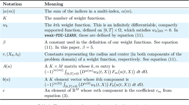 Figure 3 for Weak-PDE-LEARN: A Weak Form Based Approach to Discovering PDEs From Noisy, Limited Data