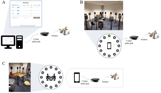 Figure 3 for Deep learning-based denoising streamed from mobile phones improves speech-in-noise understanding for hearing aid users