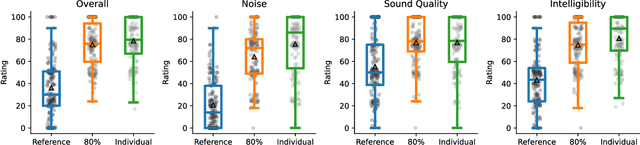 Figure 4 for Deep learning-based denoising streamed from mobile phones improves speech-in-noise understanding for hearing aid users