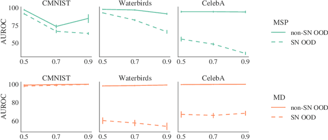 Figure 1 for Robustness to Spurious Correlations Improves Semantic Out-of-Distribution Detection