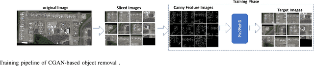 Figure 2 for GAN-Based Object Removal in High-Resolution Satellite Images