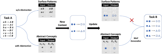 Figure 1 for Does Deep Learning Learn to Abstract? A Systematic Probing Framework