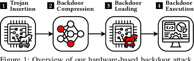 Figure 1 for Evil from Within: Machine Learning Backdoors through Hardware Trojans