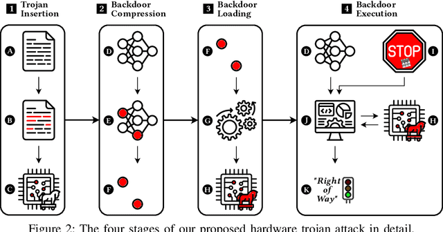 Figure 3 for Evil from Within: Machine Learning Backdoors through Hardware Trojans