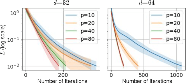Figure 4 for Analyzing Convergence in Quantum Neural Networks: Deviations from Neural Tangent Kernels