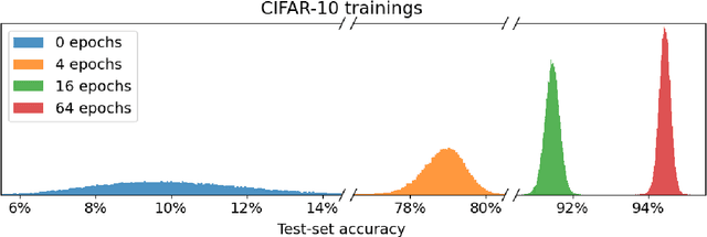 Figure 1 for Calibrated Chaos: Variance Between Runs of Neural Network Training is Harmless and Inevitable