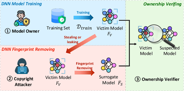 Figure 1 for RemovalNet: DNN Fingerprint Removal Attacks