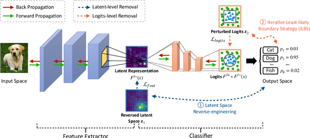 Figure 3 for RemovalNet: DNN Fingerprint Removal Attacks