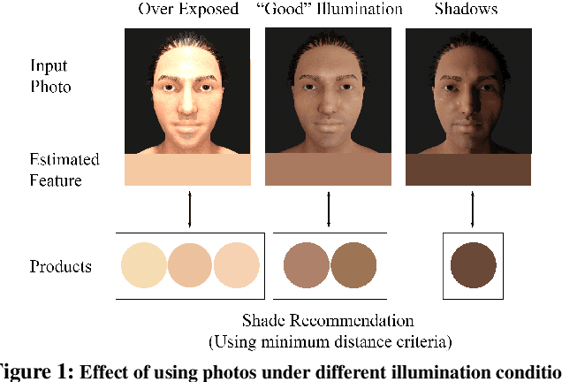 Figure 1 for Improving the Accuracy of Beauty Product Recommendations by Assessing Face Illumination Quality
