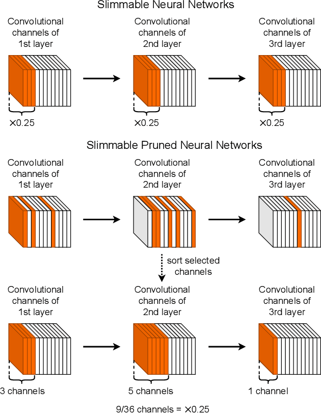 Figure 3 for Slimmable Pruned Neural Networks