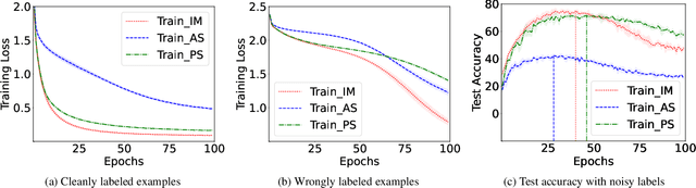 Figure 1 for PADDLES: Phase-Amplitude Spectrum Disentangled Early Stopping for Learning with Noisy Labels