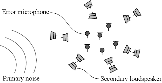 Figure 1 for Multichannel Active Noise Control with Exterior Radiation Suppression Based on Riemannian Optimization