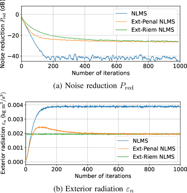 Figure 3 for Multichannel Active Noise Control with Exterior Radiation Suppression Based on Riemannian Optimization