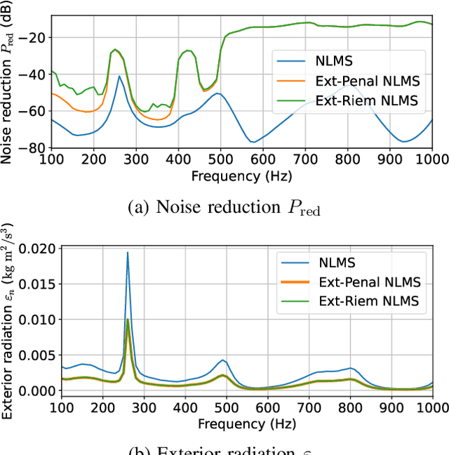 Figure 4 for Multichannel Active Noise Control with Exterior Radiation Suppression Based on Riemannian Optimization